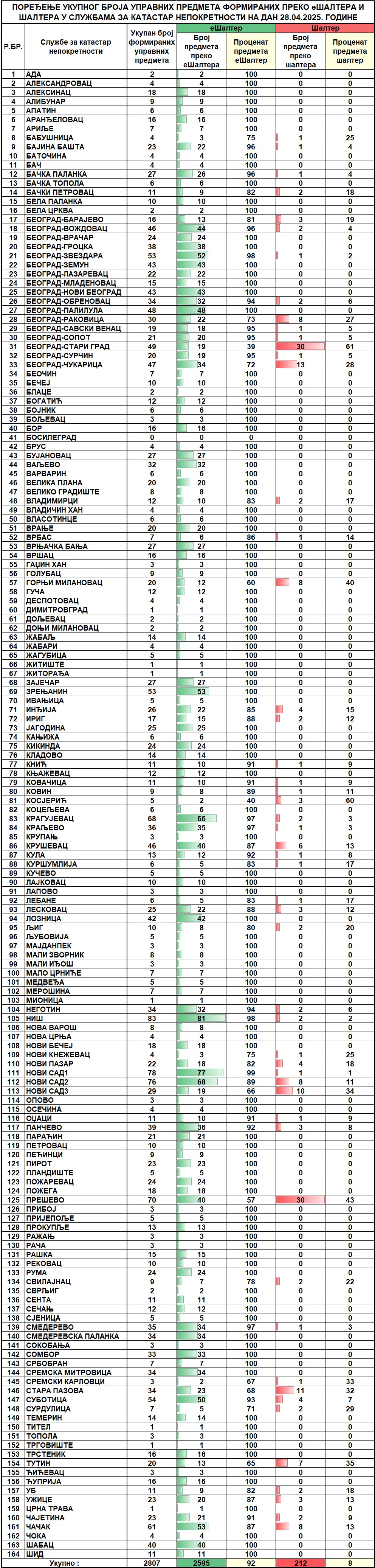 /content/images/stranice/statistika/2025/04/Dnevni izvestaj na dan 28.04.2025.jpg